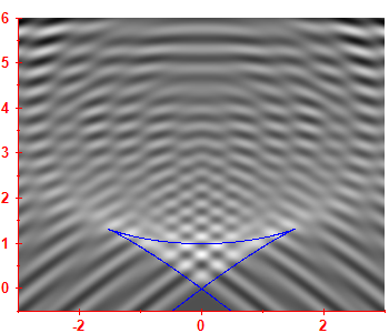 First derivative of the smoothed level density